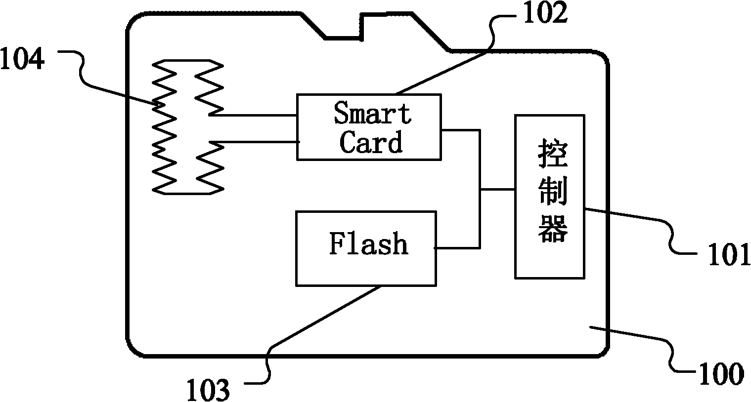 Dual-interface SD card