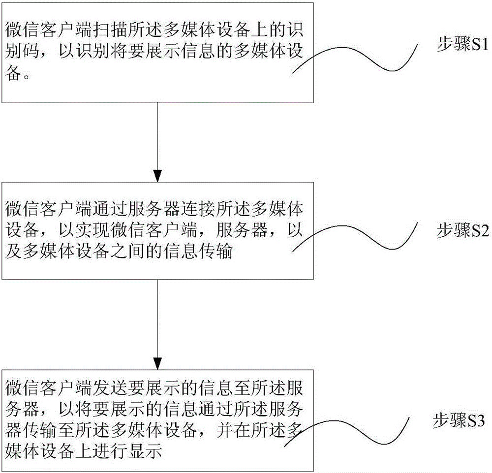 WeChat public account-based multimedia information display method