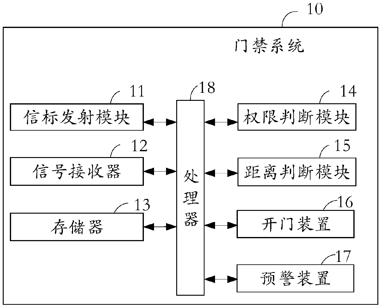 Access control system, client, and identity verification method for access control