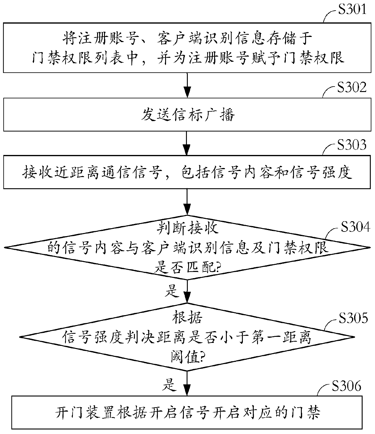 Access control system, client, and identity verification method for access control