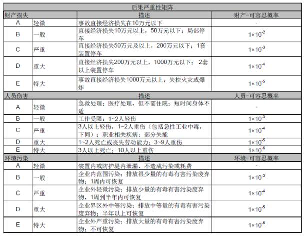 A kind of intelligent monitoring method for chemical hazardous process risk