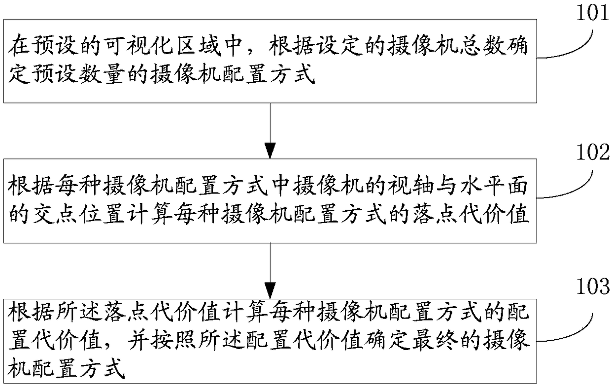 Camera configuration method and device