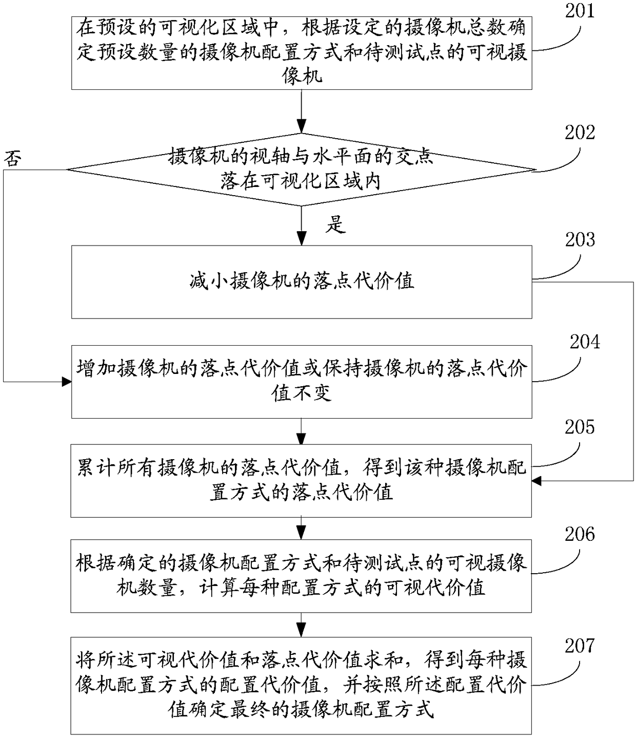 Camera configuration method and device