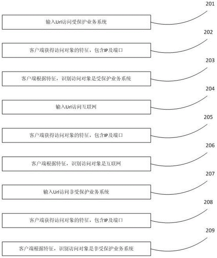 A browser-based business system dynamic isolation protection method and system