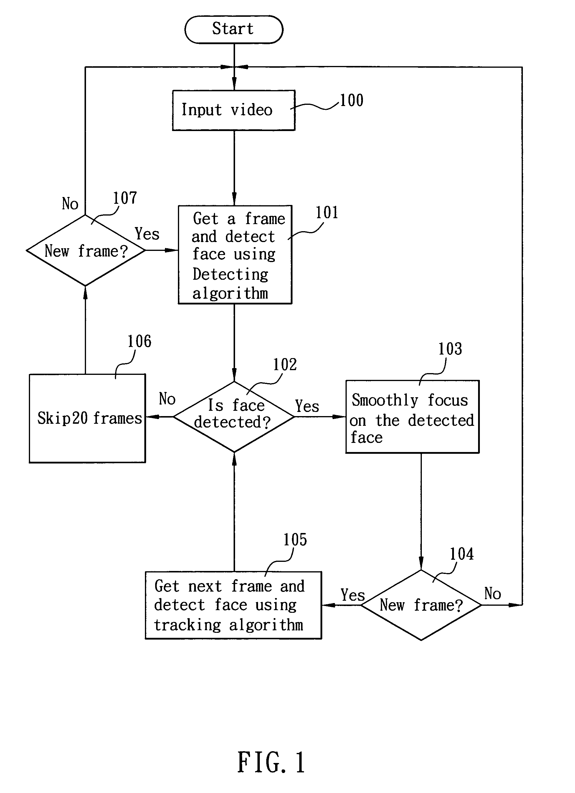 Method of automatically detecting and tracking a face by an electronic capturing device