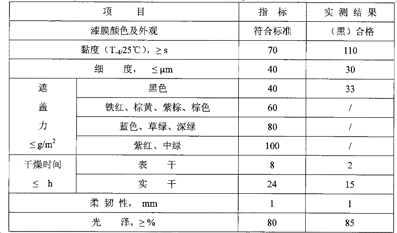 Method for preparing phenolic resin from phenols residues and application thereof to production of coating