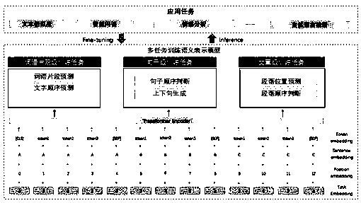 Semantic representation model processing method, device, electronic device and storage medium