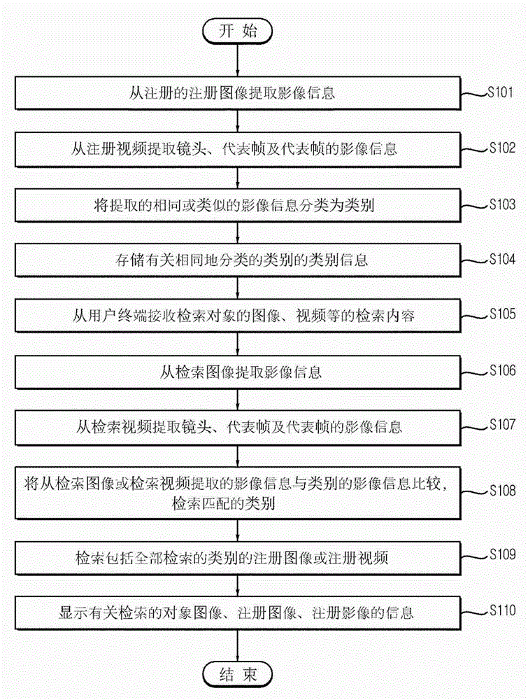 Searching system and searching method for object-based images