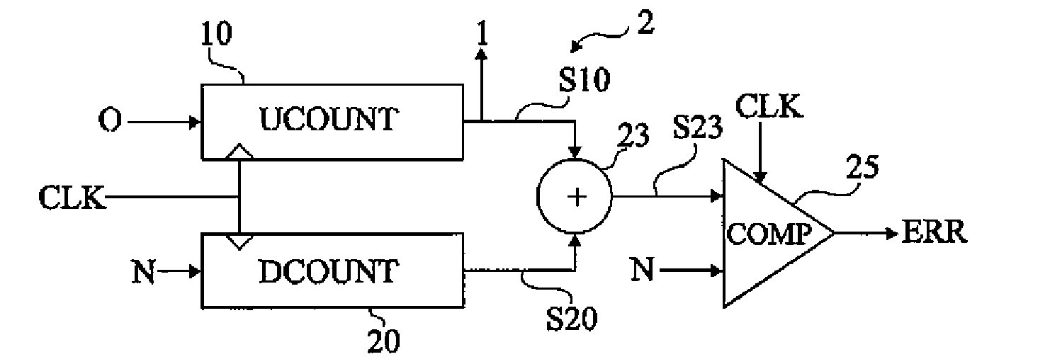 Detection of a digital counter malfunction