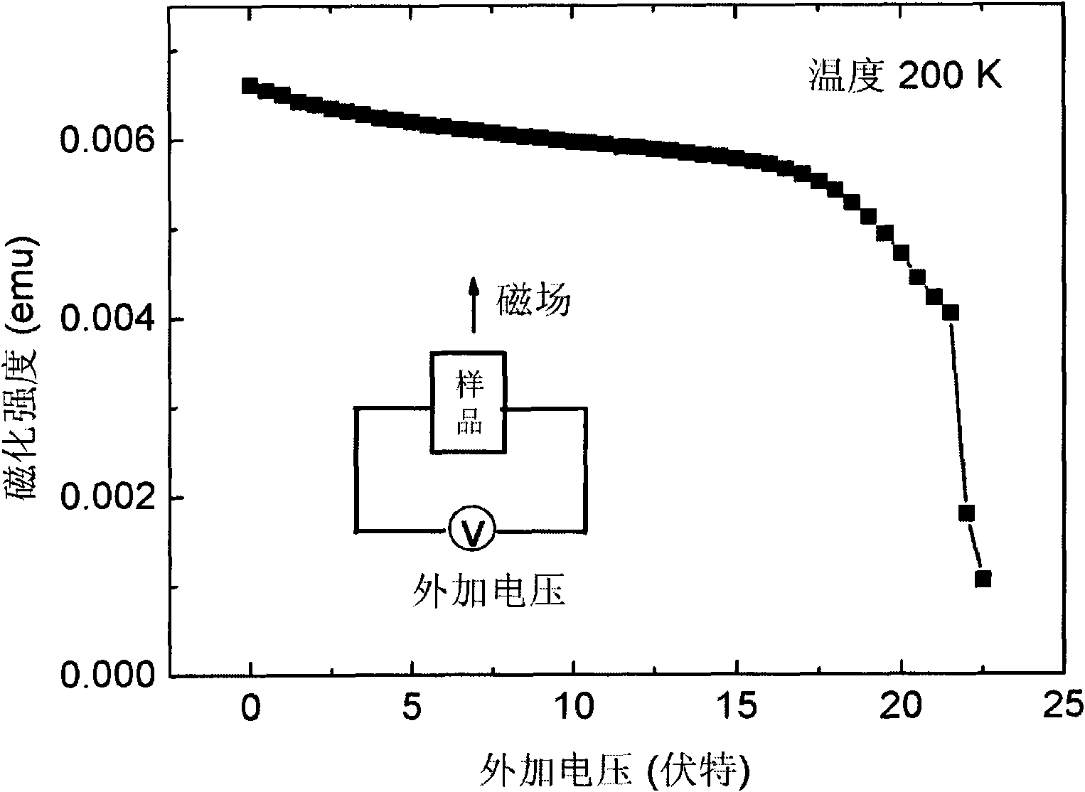 Iron oxide material with the function for electric field to regulate and control magnetization