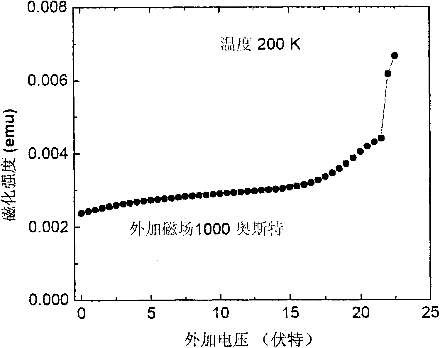 Iron oxide material with the function for electric field to regulate and control magnetization