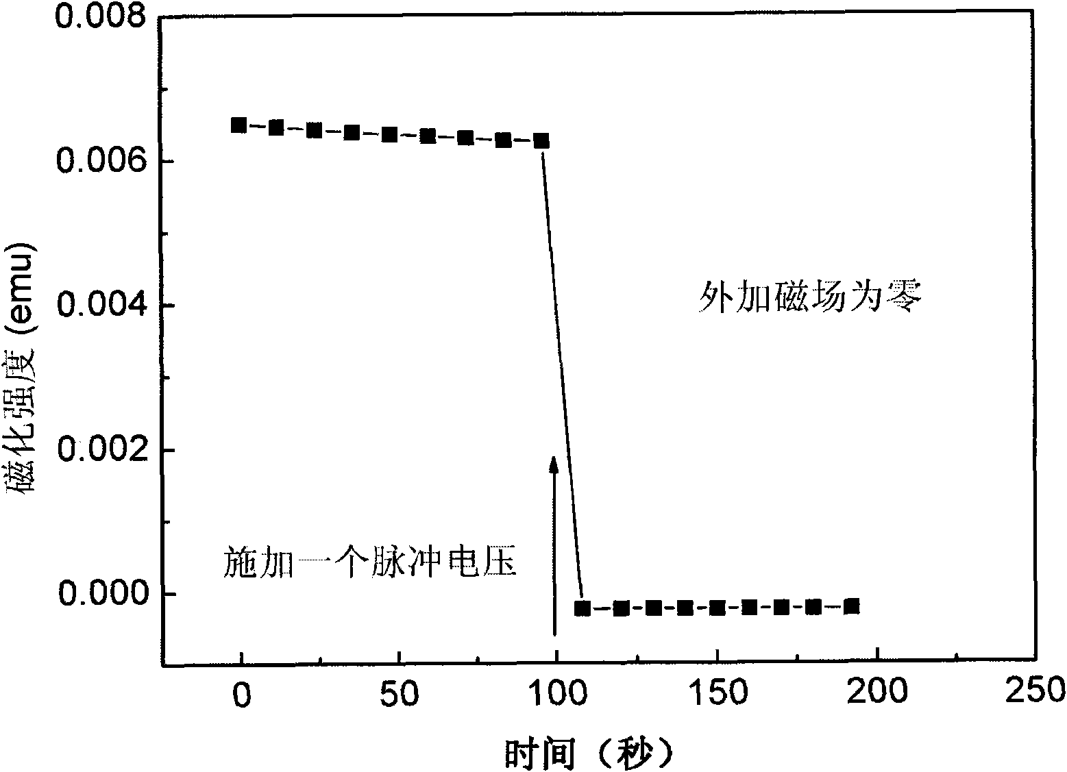 Iron oxide material with the function for electric field to regulate and control magnetization