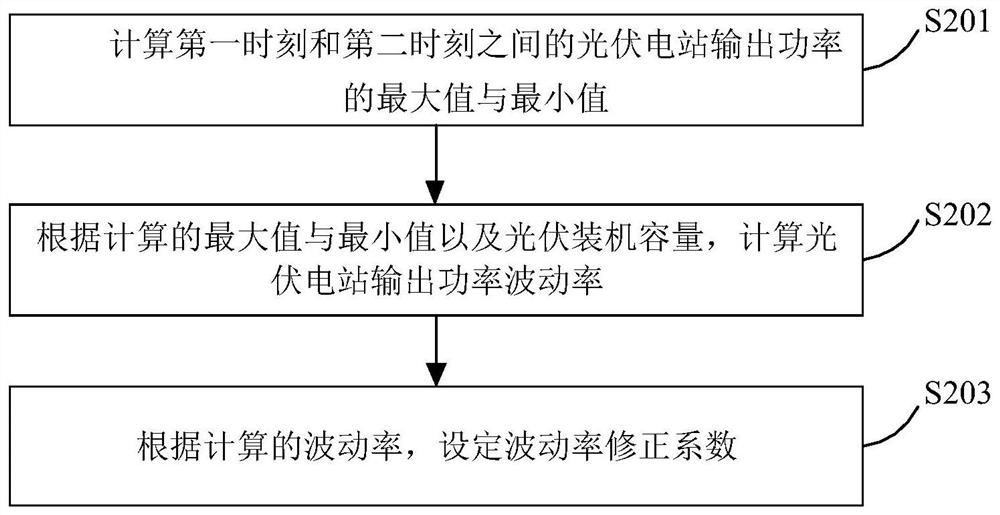 Control method for stabilizing output fluctuation of photovoltaic power station, photovoltaic power station and storage medium