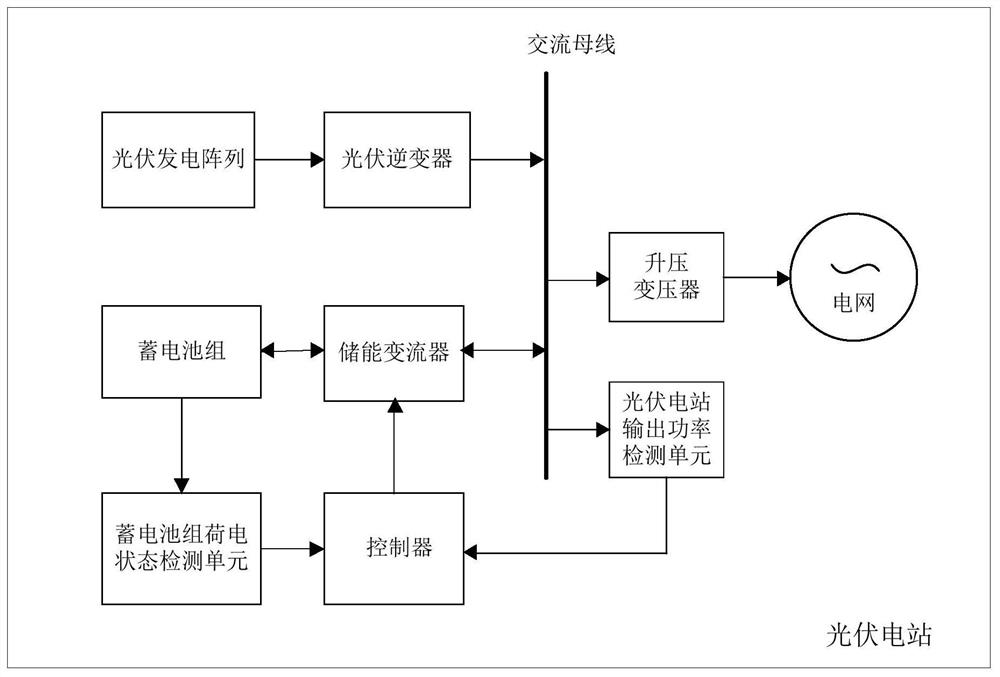 Control method for stabilizing output fluctuation of photovoltaic power station, photovoltaic power station and storage medium