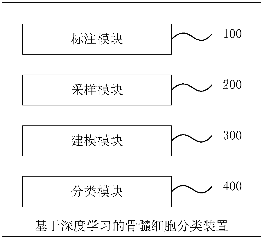 Bone marrow cell classification method and classification device based on depth learning