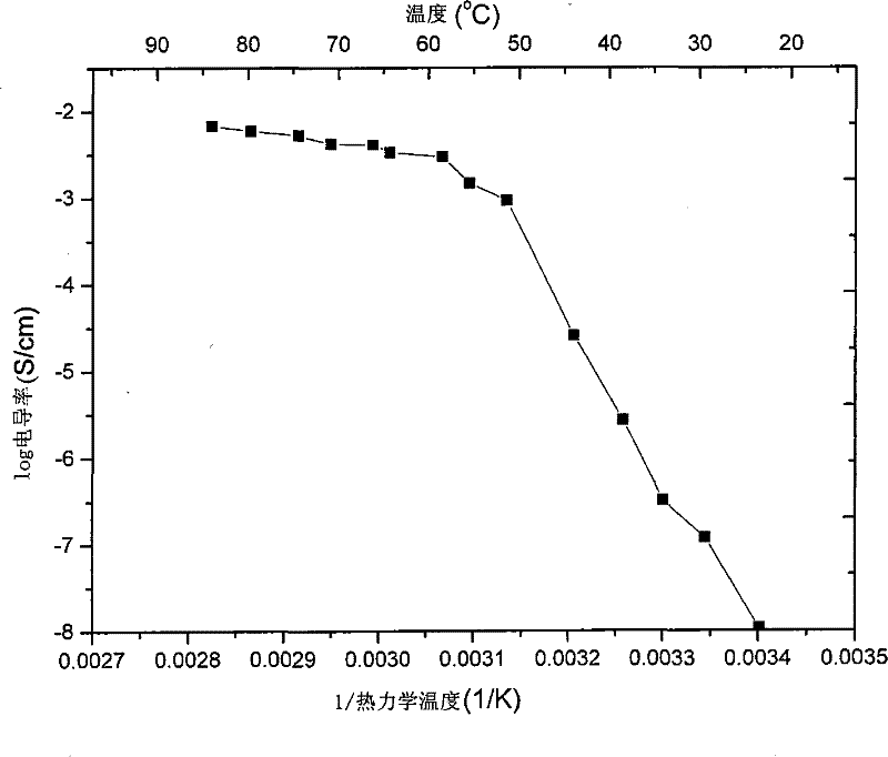 Phase variation electrolyte as well as preparation method and application thereof