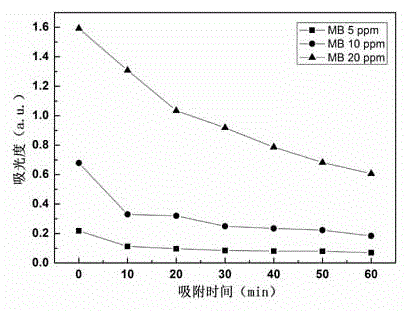 Efficient adsorbent based on michelia chapensis leaves and preparation method thereof