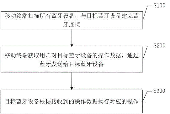 Method and device for simulating Bluetooth mouse to control Bluetooth device through mobile terminal