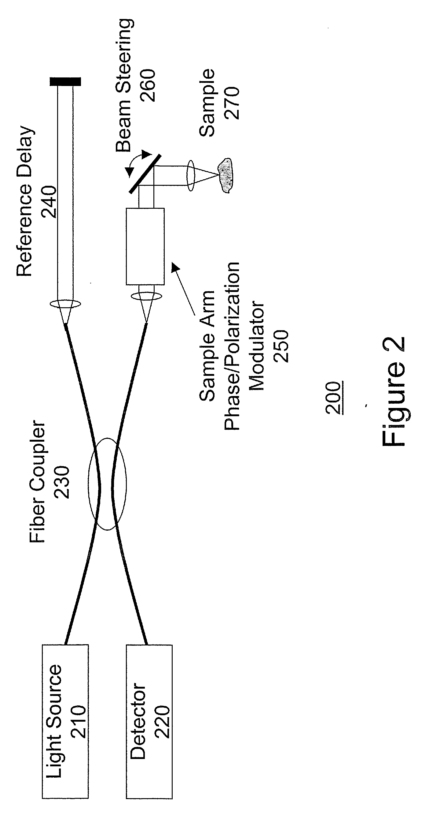 Methods, Systems and Computer Program Products for Removing Undesired Artifacts in Fourier Domain Optical Coherence Tomography (FDOCT) Systems Using Continuous Phase Modulation and Related Phase Modulators