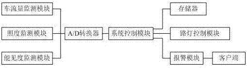 Bridge illumination energy-saving automatic control system