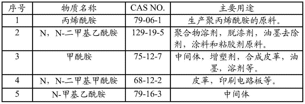 Analytical Methods of Amide Compounds