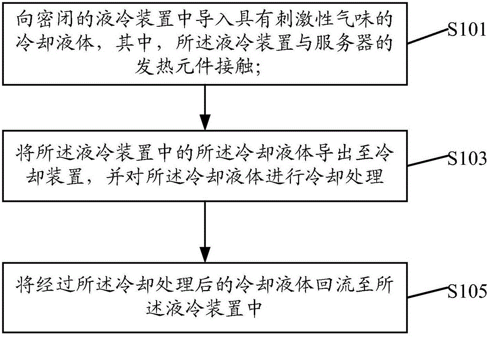 Cooling method and device for server