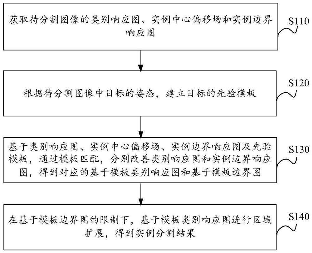 Instance segmentation method and device, electronic equipment and storage medium