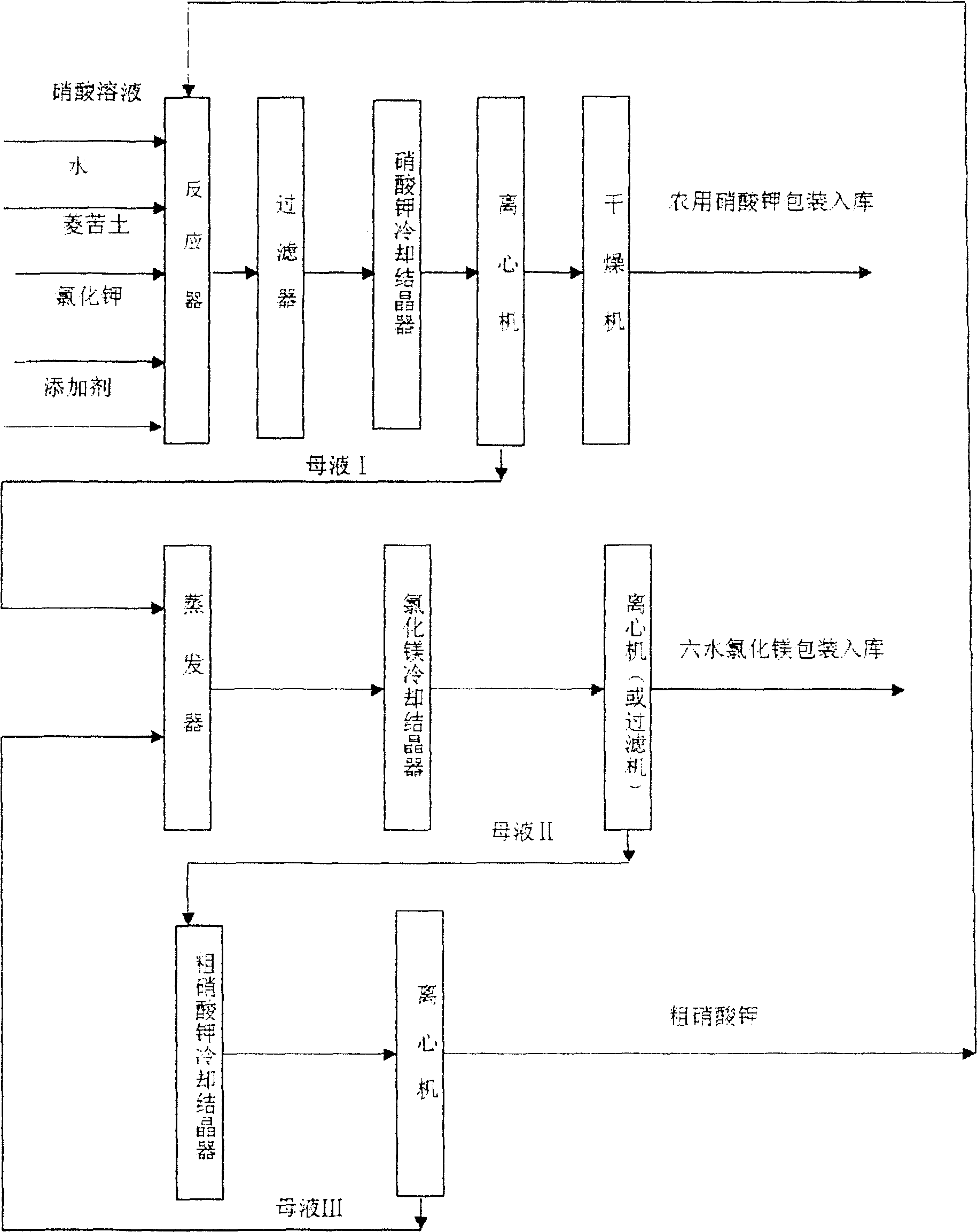 Technological process of preparing potassium nitrate and magnesium chloride