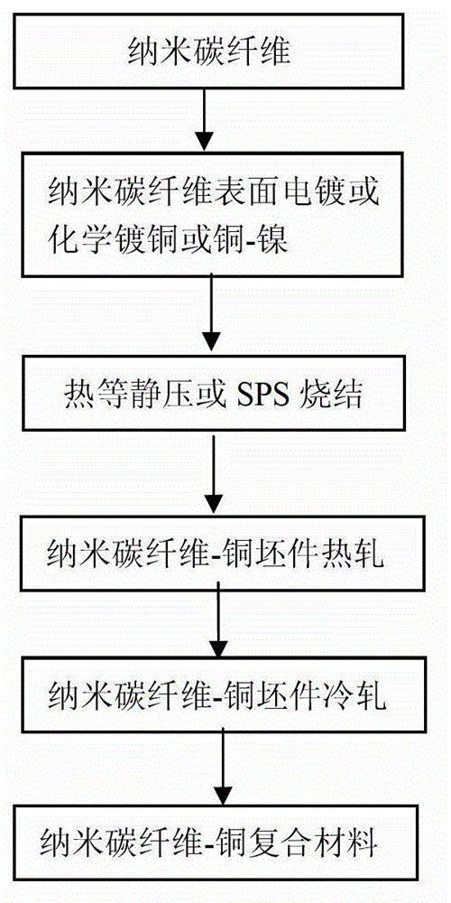 A kind of preparation method of nano carbon fiber-copper composite material