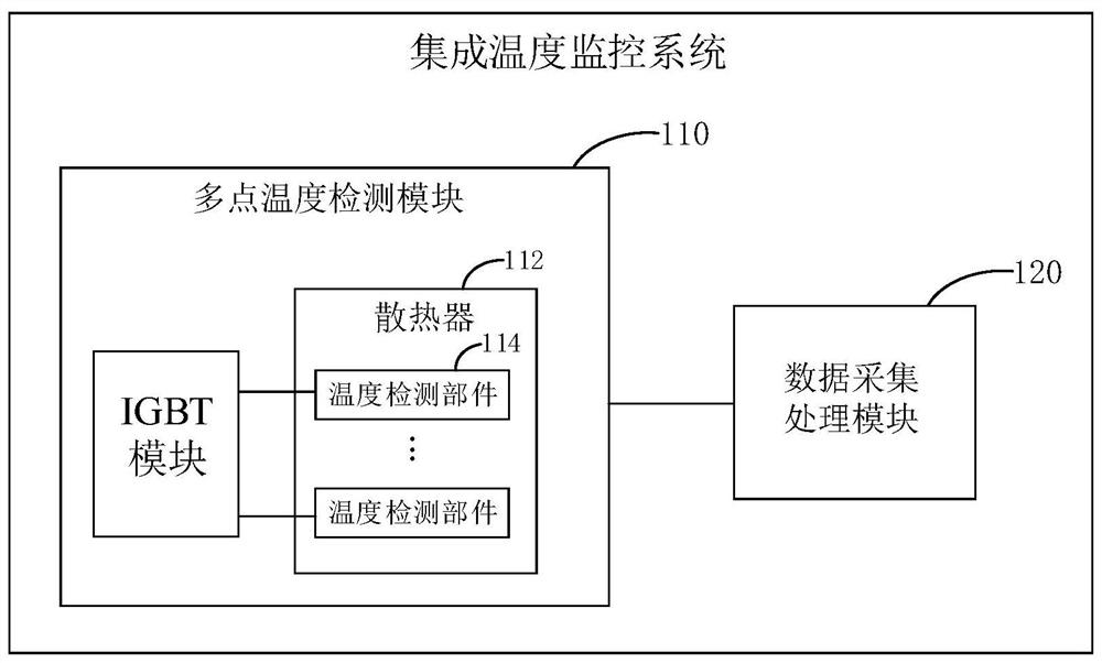 Integrated temperature monitoring system