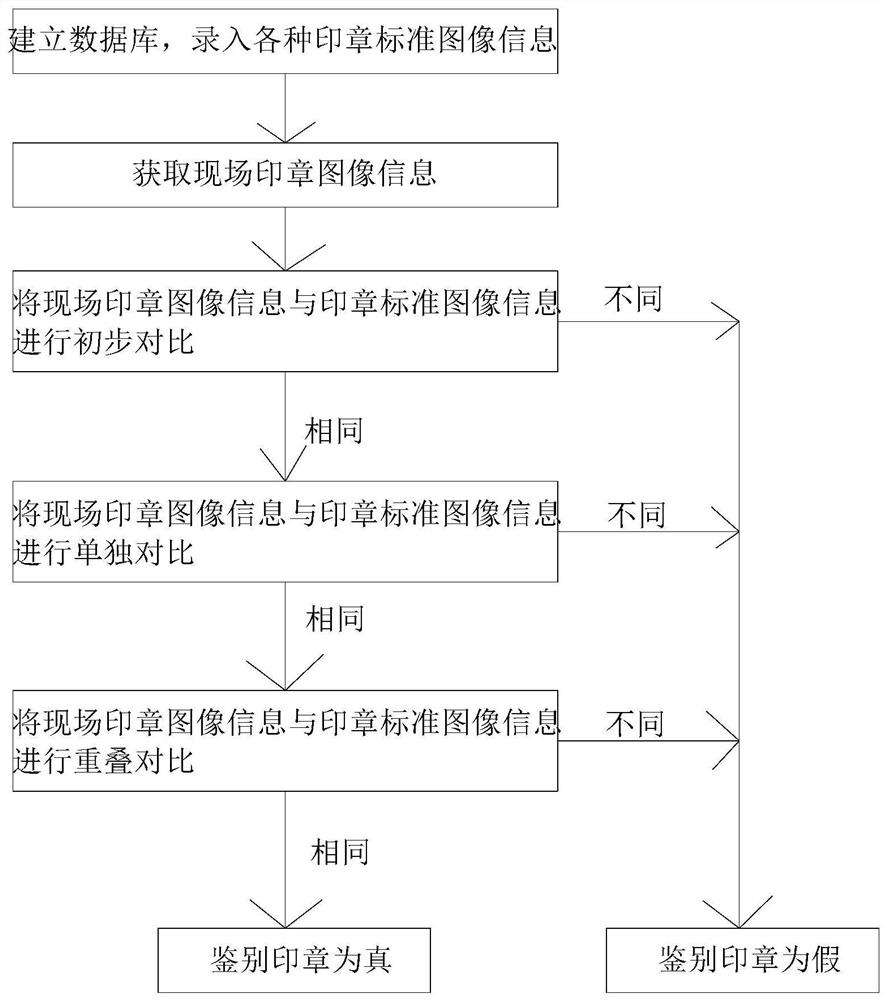 Seal authenticity identification method