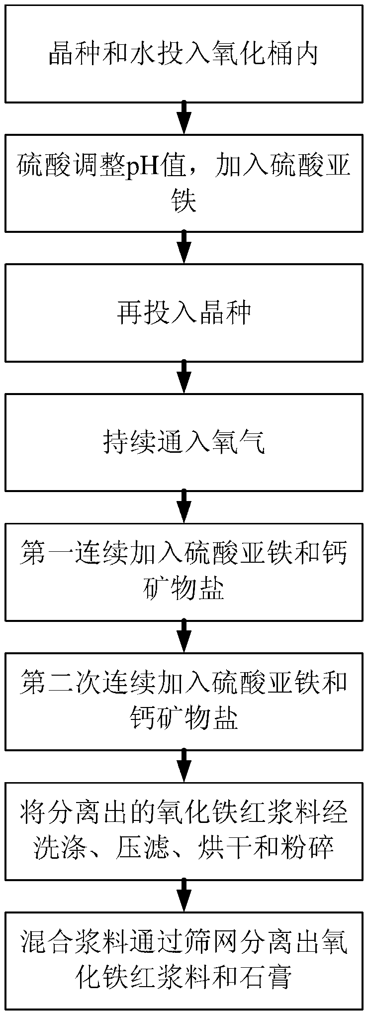 Two-step oxidation production method for iron oxide red pigment