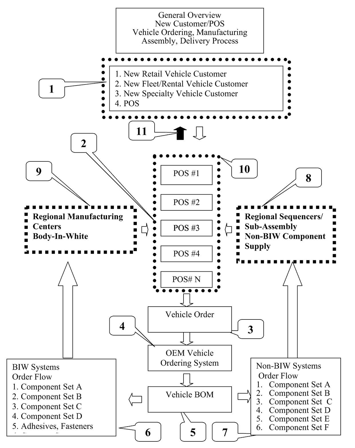 Regional manufacture and assembly of vehicle and vehicle structure