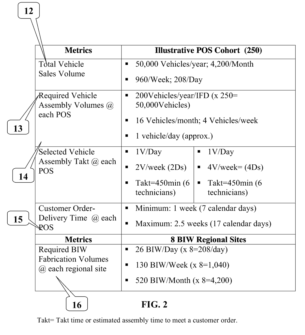 Regional manufacture and assembly of vehicle and vehicle structure