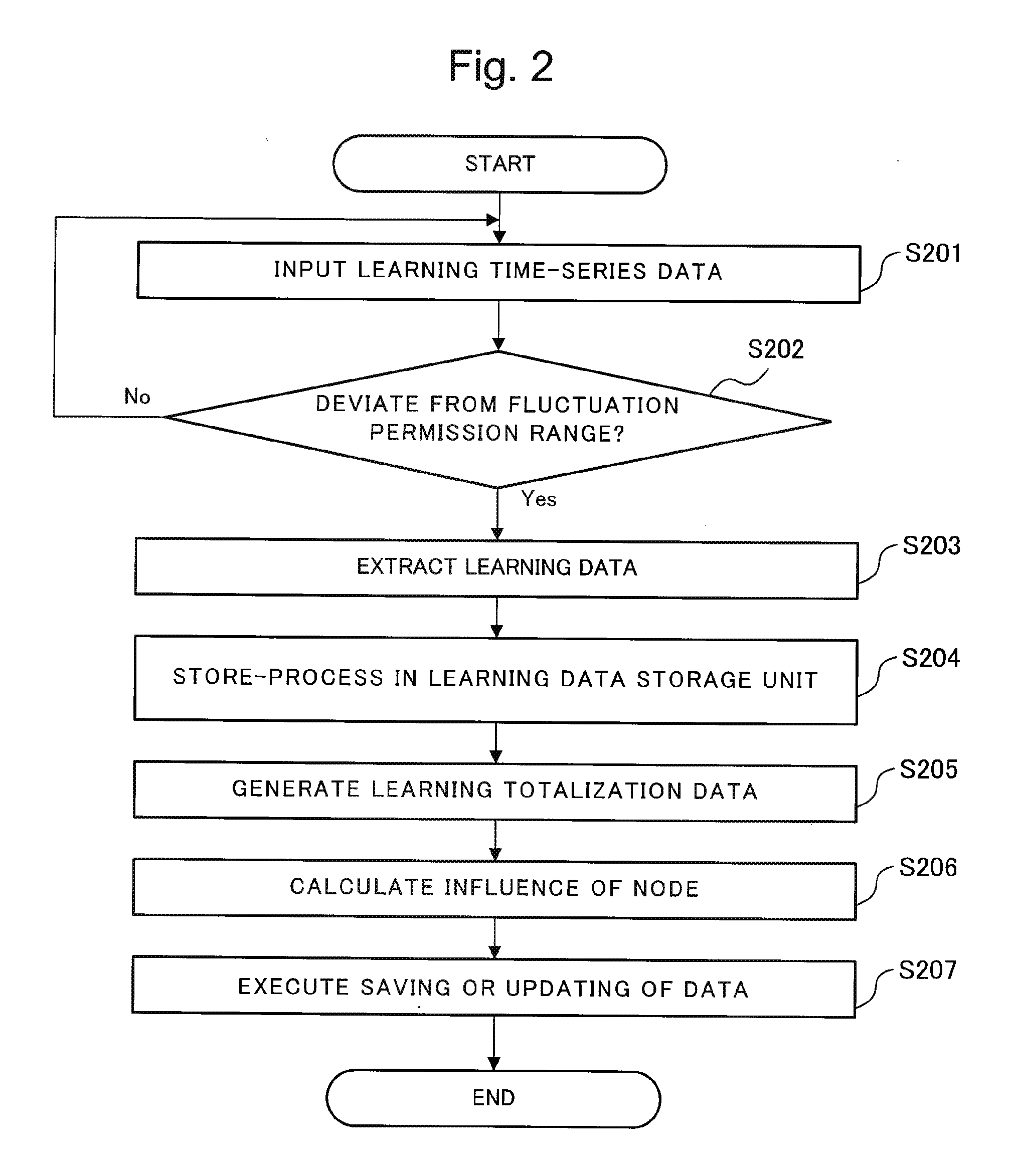 Data concentration prediction device, data concentration prediction method, and recording medium recording program thereof