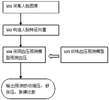 A face-based neural network blood pressure prediction method and mobile phone