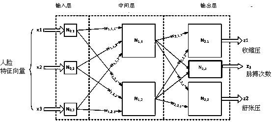 A face-based neural network blood pressure prediction method and mobile phone