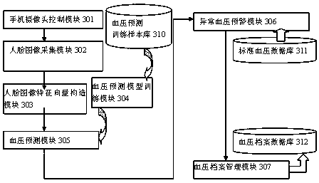 A face-based neural network blood pressure prediction method and mobile phone