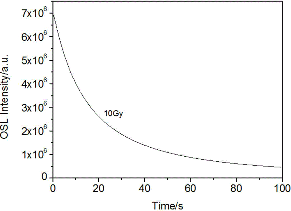 Thulium-terbium-doped lithium-magnesium phosphate optically stimulated luminescence phosphor and preparation method thereof