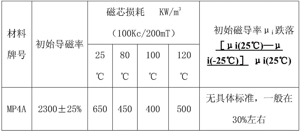 Wide-temperature-range high-frequency low-loss magnetic material and preparing technology thereof