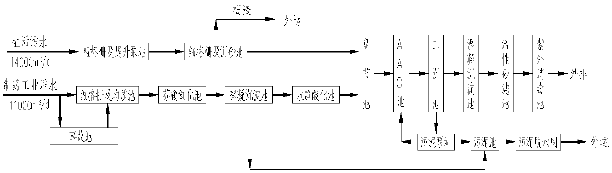 Treatment method for synthesis and fermentation type pharmacy industrial sewage