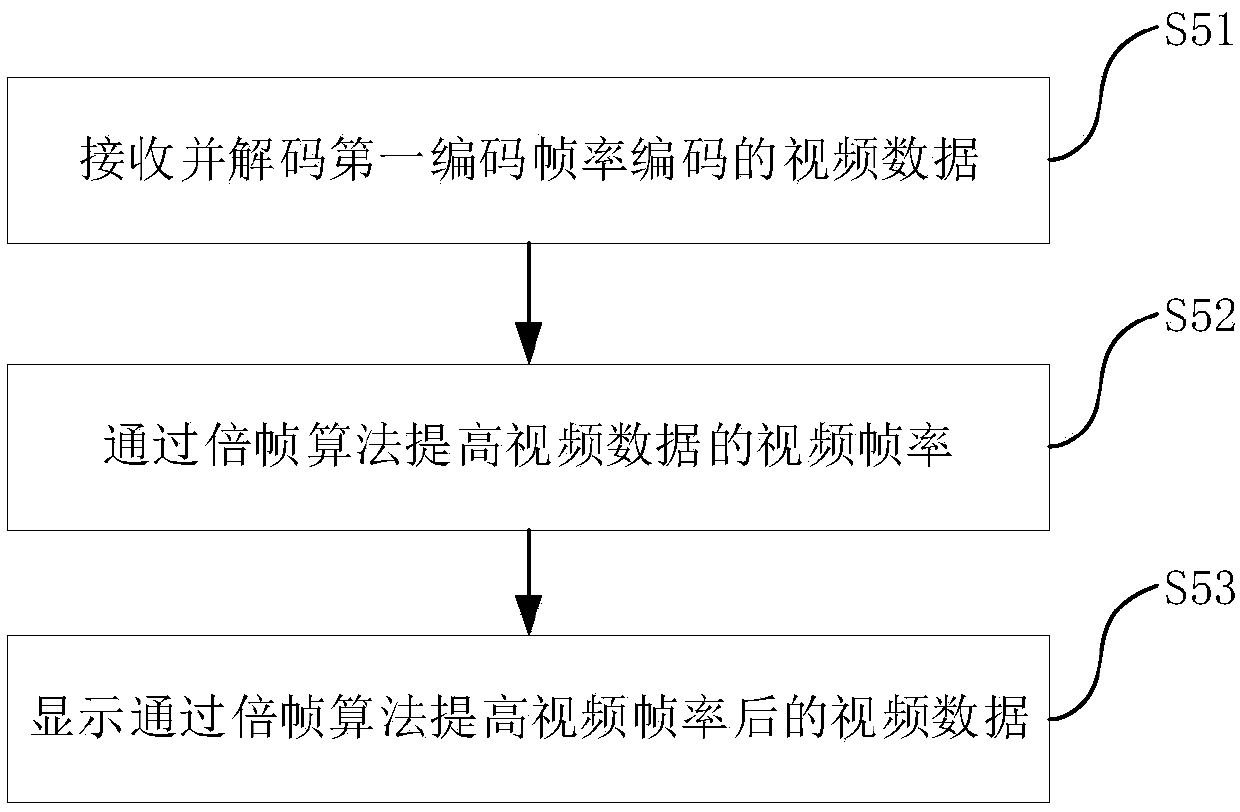 Video processing method and video receiving device