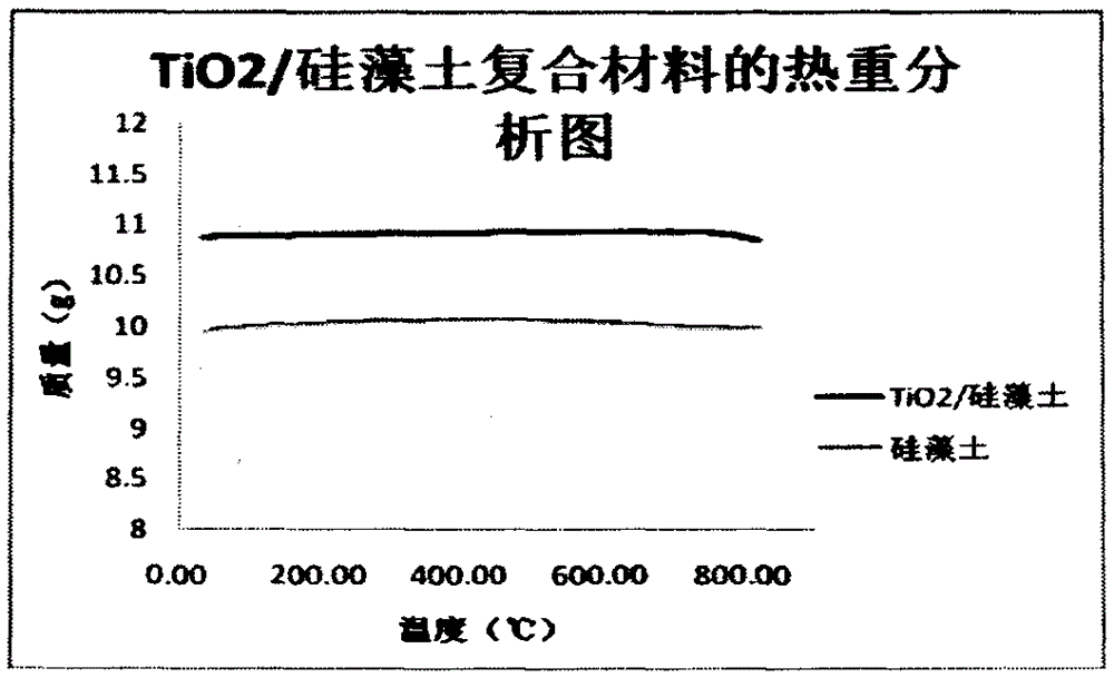 a tio  <sub>2</sub> Preparation of diatomite composite material and method for purifying phosvitin phosphopeptide