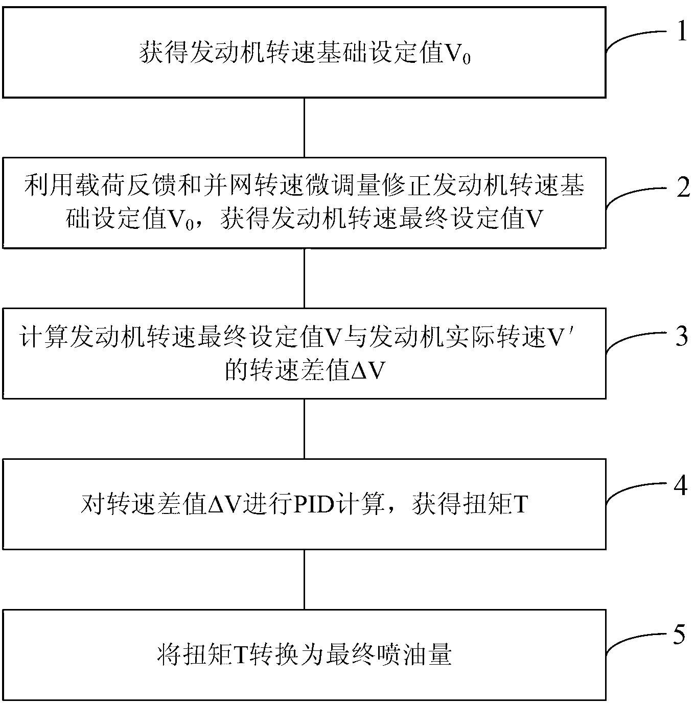 Power generating motor control method and device and power generation device