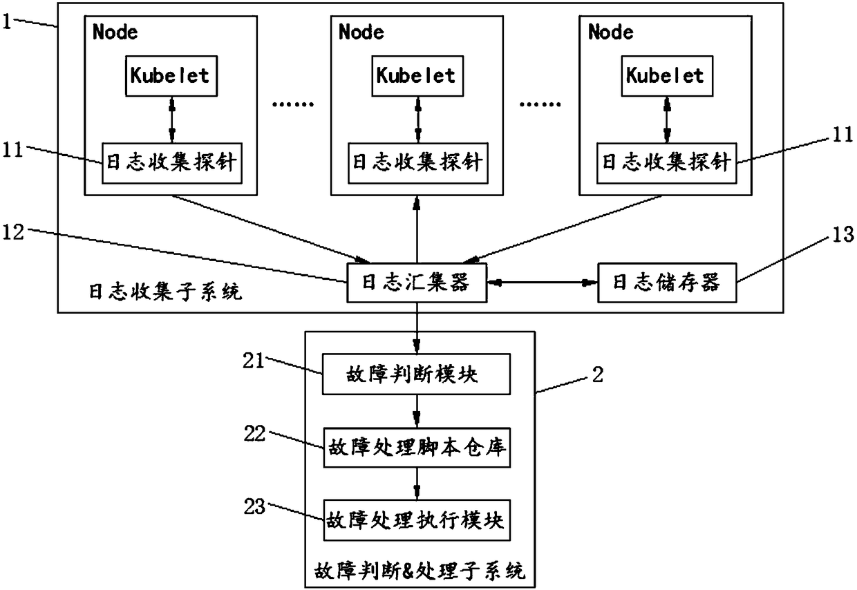 Cluster log based feedback type node fault processing method and system