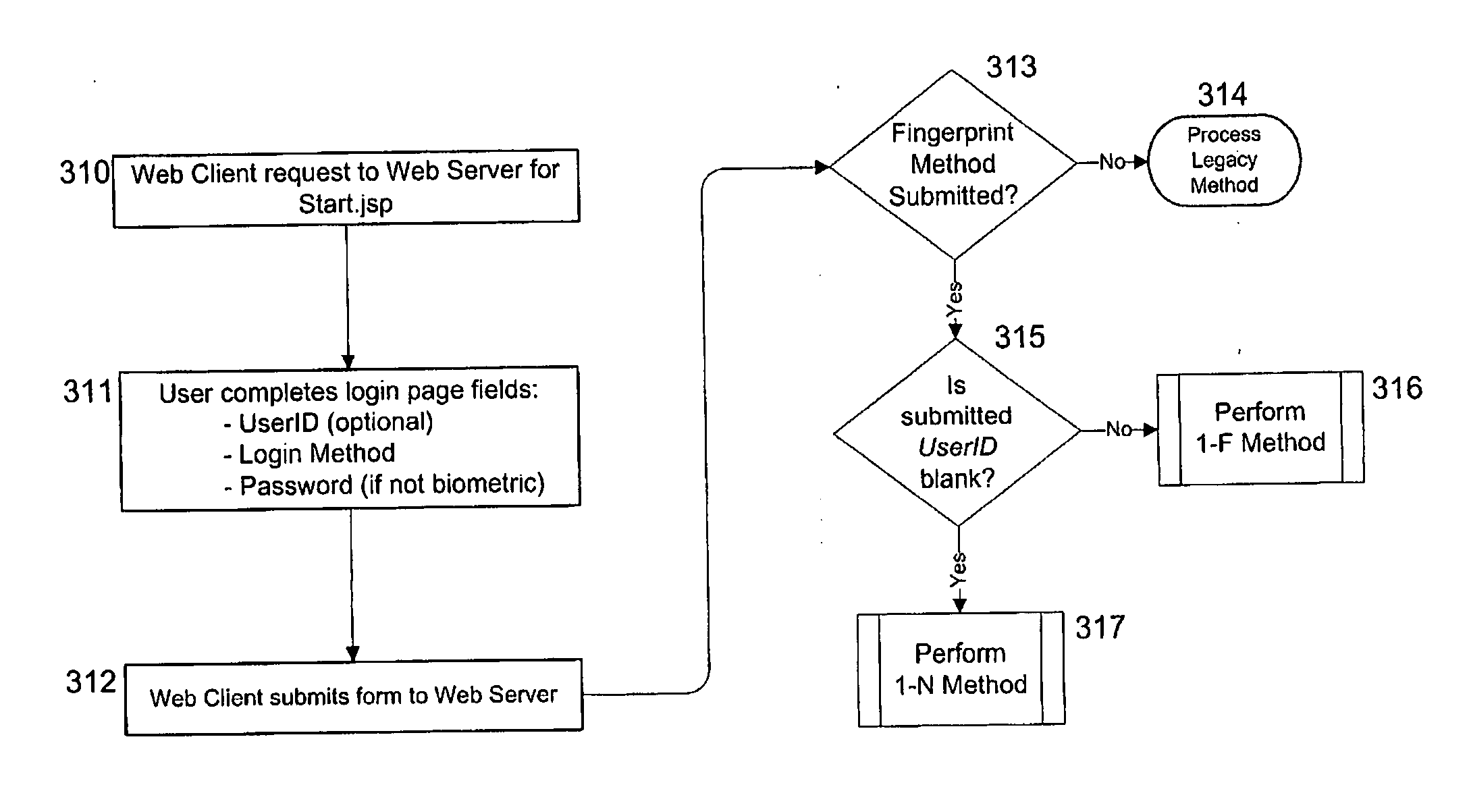 Method and system for biometric identification and authentication having an exception mode