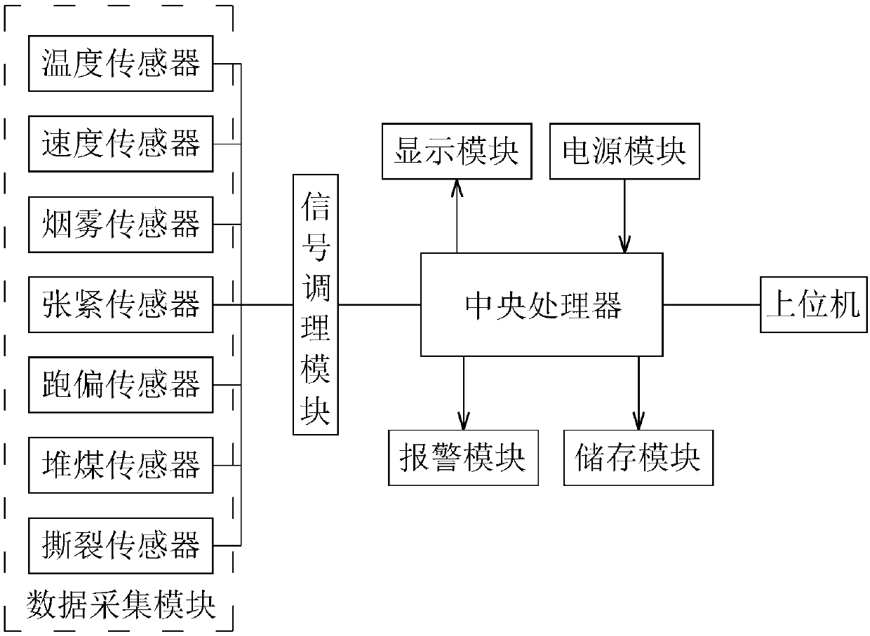 Monitoring system of mine belt conveyor