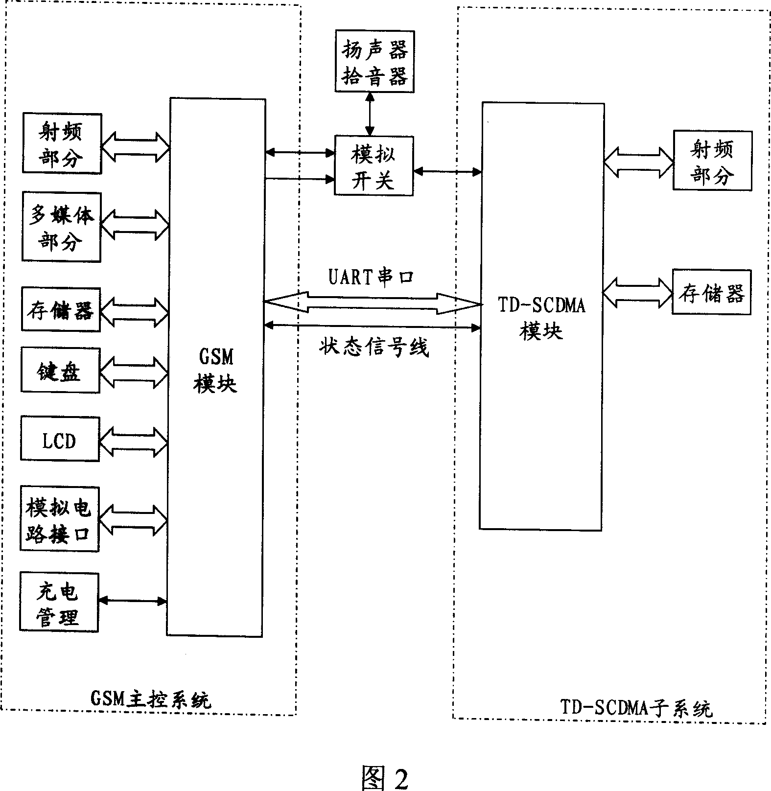 A TD-SCDMA/GSM double-mode double-standby intelligent mobile terminal