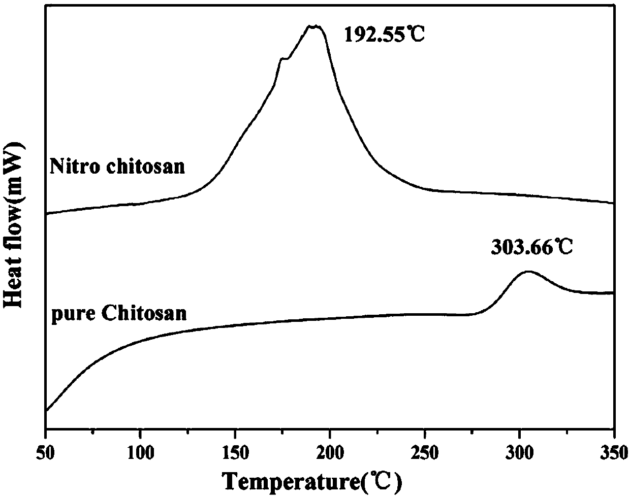 Preparation method of nitrified chitosan and application thereof