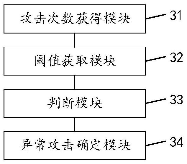 Attack identification method, device and apparatus and computer readable storage medium